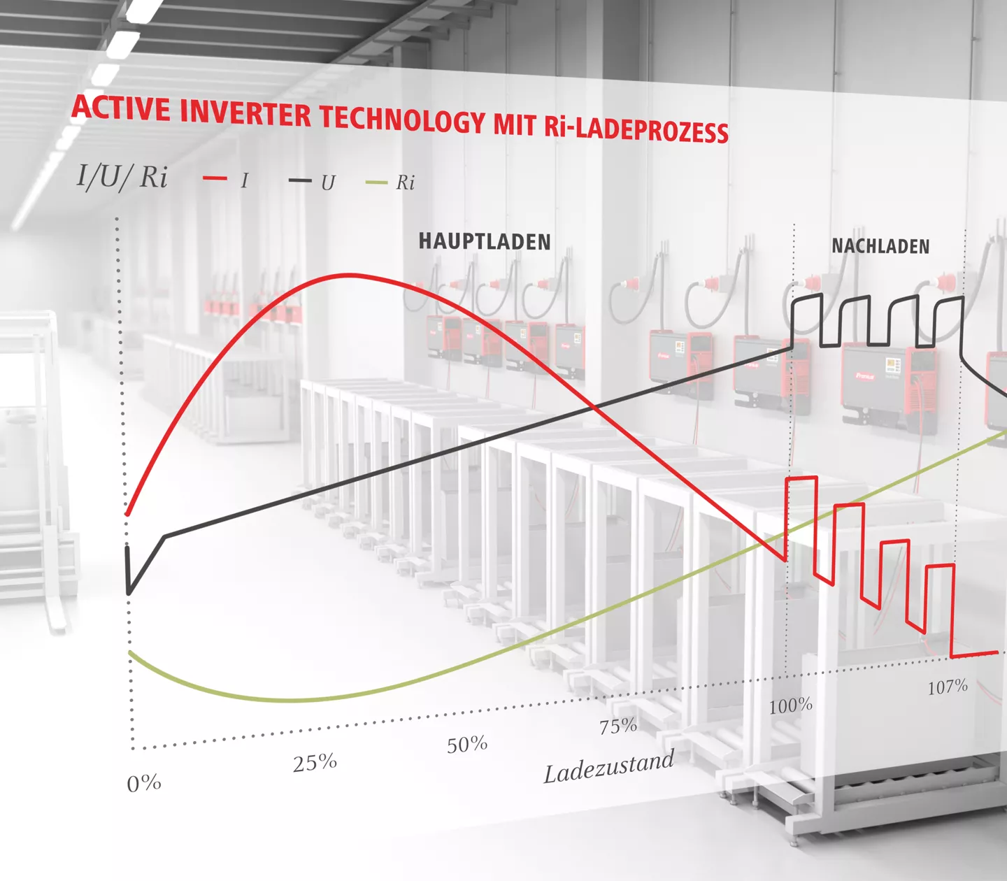 Bild einer Analyse. Ri Ladeprozess Visualisierung